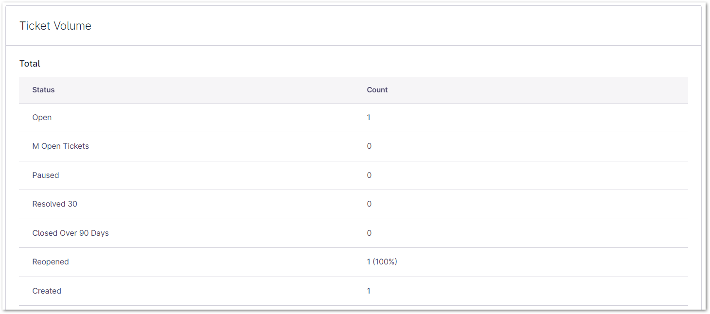 report_ticketing_ticket volume_total.png